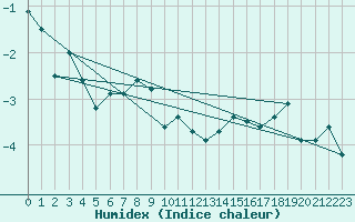 Courbe de l'humidex pour Warth