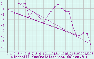 Courbe du refroidissement olien pour Chisineu Cris