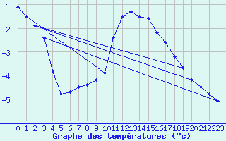 Courbe de tempratures pour Vest-Torpa Ii