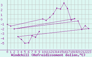 Courbe du refroidissement olien pour Bad Salzuflen