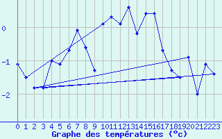 Courbe de tempratures pour Les Attelas