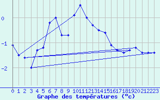 Courbe de tempratures pour Jan Mayen