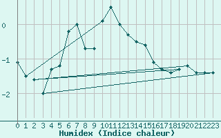 Courbe de l'humidex pour Jan Mayen