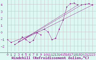 Courbe du refroidissement olien pour Kyritz
