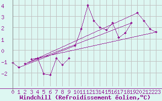 Courbe du refroidissement olien pour Ble / Mulhouse (68)