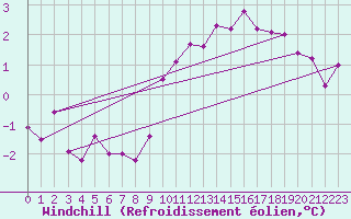 Courbe du refroidissement olien pour De Bilt (PB)