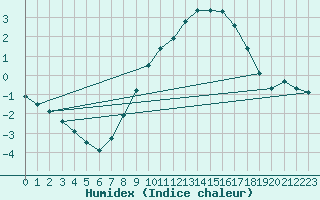 Courbe de l'humidex pour Berus