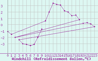 Courbe du refroidissement olien pour Hvide Sande