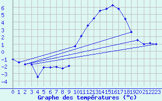 Courbe de tempratures pour Brest (29)