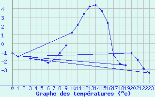 Courbe de tempratures pour Marnitz