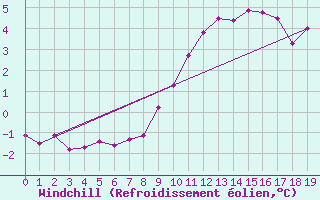 Courbe du refroidissement olien pour Grandfresnoy (60)