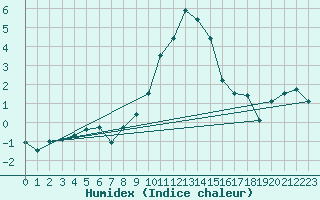 Courbe de l'humidex pour Interlaken