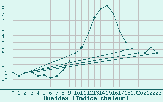 Courbe de l'humidex pour Muehlacker