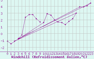 Courbe du refroidissement olien pour Boulogne (62)