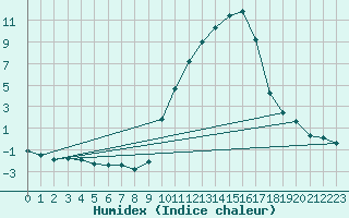 Courbe de l'humidex pour Eygliers (05)