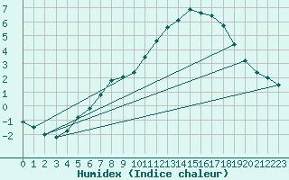 Courbe de l'humidex pour Patscherkofel