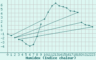 Courbe de l'humidex pour Feldkirchen