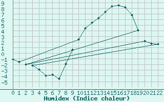 Courbe de l'humidex pour Viso del Marqus