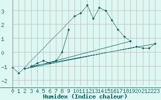 Courbe de l'humidex pour Buitrago