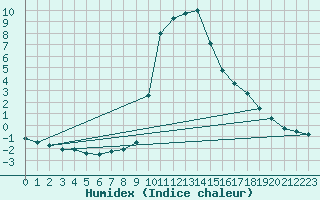 Courbe de l'humidex pour Rauris