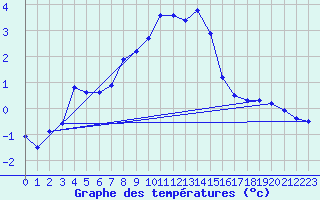 Courbe de tempratures pour Ineu Mountain