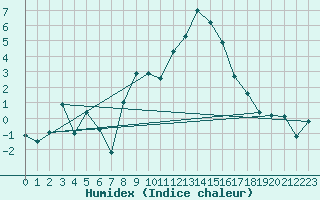 Courbe de l'humidex pour Santa Maria, Val Mestair