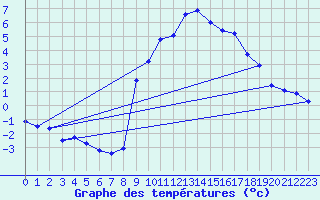 Courbe de tempratures pour Allos (04)