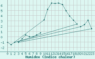 Courbe de l'humidex pour Wielenbach (Demollst