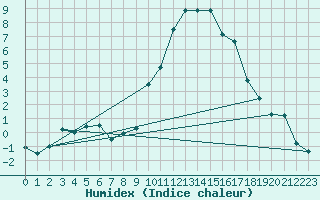 Courbe de l'humidex pour Entrecasteaux (83)