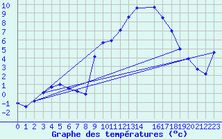 Courbe de tempratures pour Belfort (90)