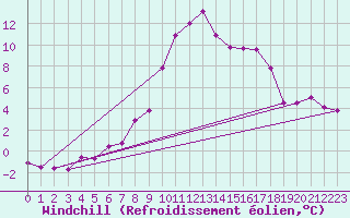 Courbe du refroidissement olien pour Ramsau / Dachstein
