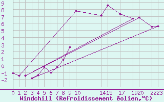 Courbe du refroidissement olien pour Tynset Ii