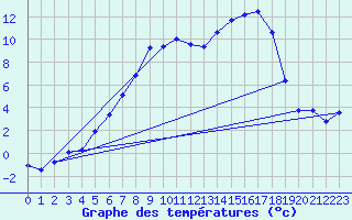 Courbe de tempratures pour Dagali