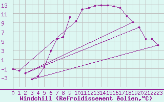 Courbe du refroidissement olien pour Seefeld