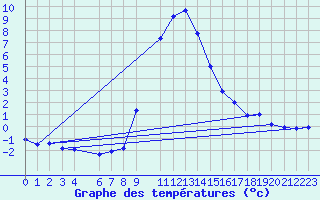 Courbe de tempratures pour Montagnier, Bagnes