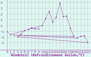 Courbe du refroidissement olien pour Ble / Mulhouse (68)