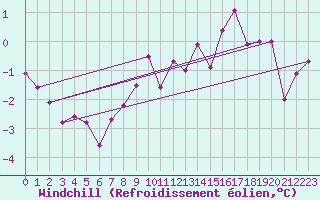Courbe du refroidissement olien pour Engelberg