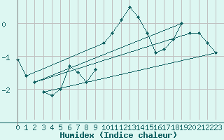 Courbe de l'humidex pour Terschelling Hoorn
