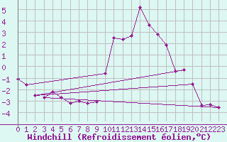 Courbe du refroidissement olien pour Courtelary