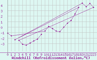 Courbe du refroidissement olien pour Wolfsegg