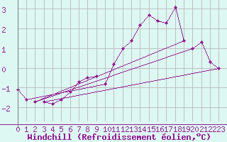Courbe du refroidissement olien pour Wernigerode