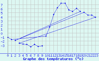 Courbe de tempratures pour La Beaume (05)