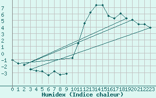 Courbe de l'humidex pour La Beaume (05)