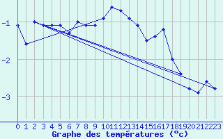 Courbe de tempratures pour Kustavi Isokari