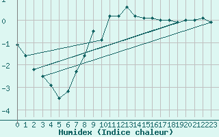 Courbe de l'humidex pour Kvitfjell