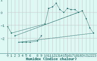 Courbe de l'humidex pour Byglandsfjord-Solbakken