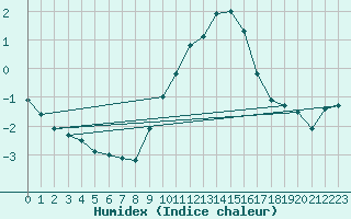 Courbe de l'humidex pour Belfort-Dorans (90)