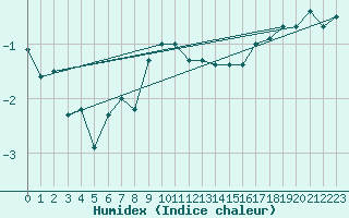 Courbe de l'humidex pour Warburg