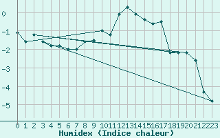 Courbe de l'humidex pour Moleson (Sw)