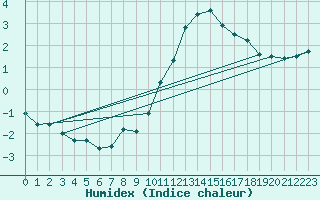 Courbe de l'humidex pour Limoges (87)